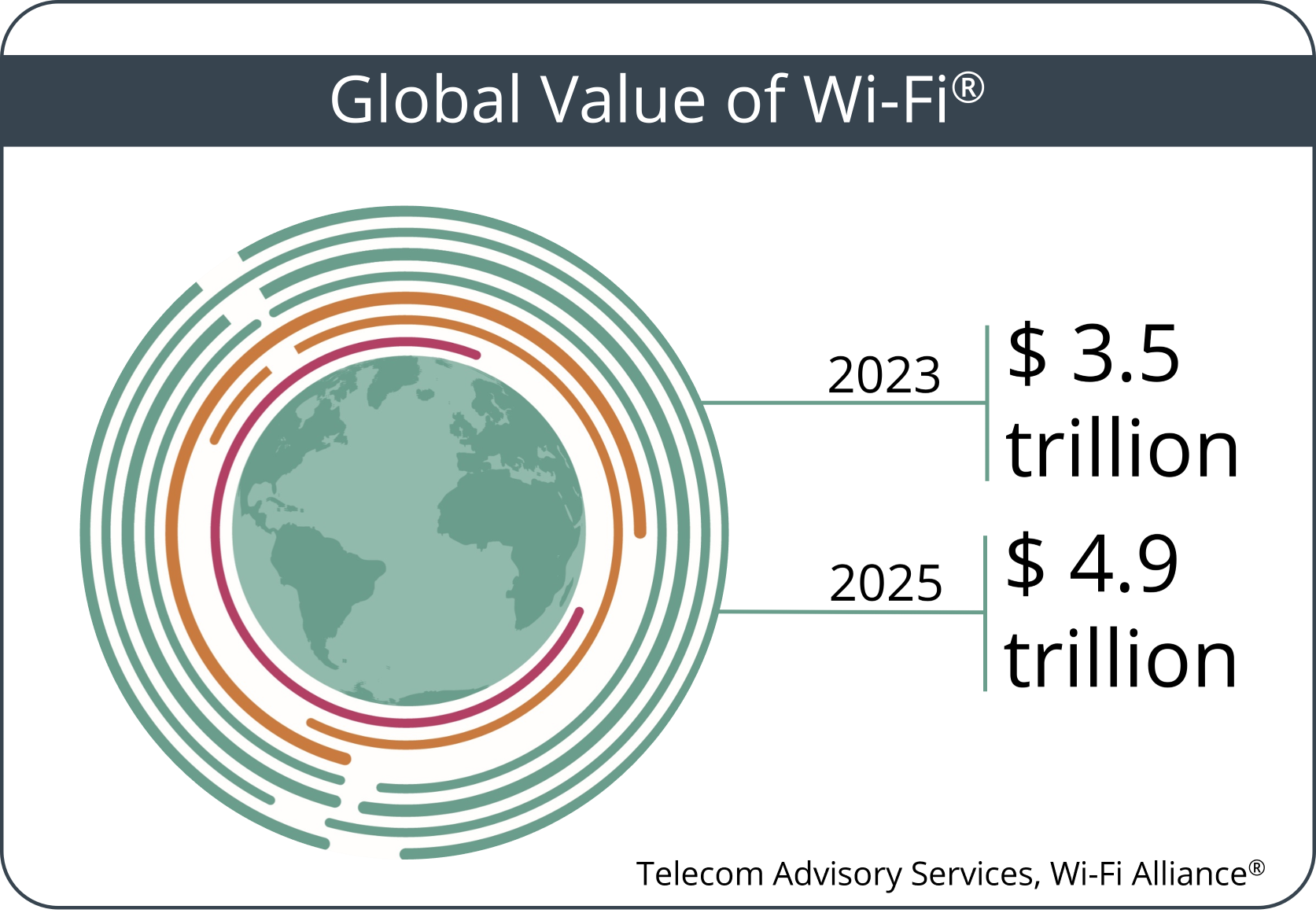 https://www.wi-fi.org/sites/default/files/public/images/Value_of_Wi-Fi_2023-2025-Global_Value_of_Wi-Fi.png